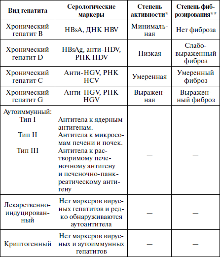Гепатит б таблица. Дифференциальный диагноз вирусного гепатита а таблица. Хронический гепатит b диф диагноз. Классификация вирусных гепатитов таблица. Маркеры вирусных гепатитов таблица.