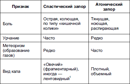 Схема лечения спастического запора