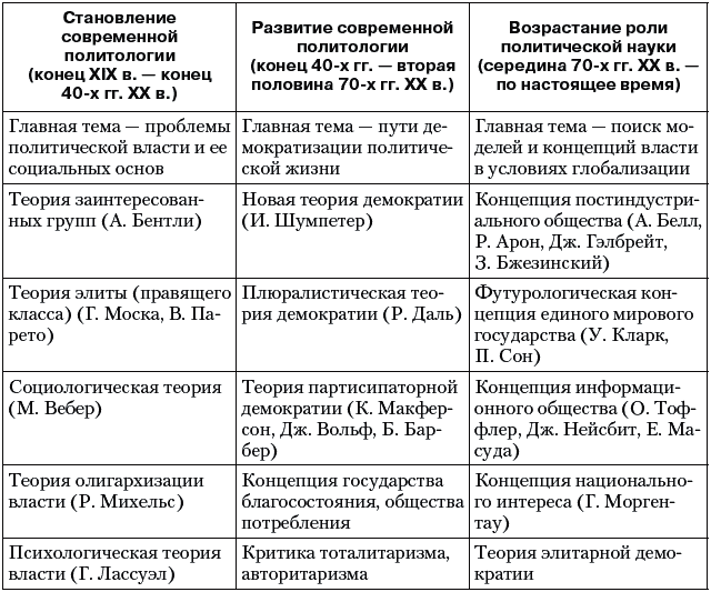 Политическая наука xx века. История становления и развития политической мысли таблица. Сравнительная таблица политических учений. Сравнительная характеристика теорий демократии. Политические теории нового времени таблица.