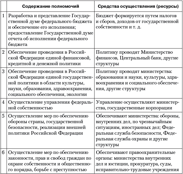 Функции президента государственной думы и правительства