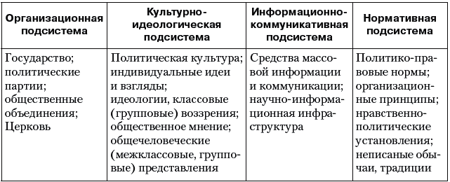 Элементы политической системы общества их взаимосвязь план