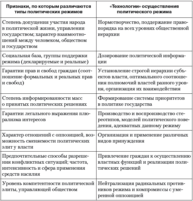 Типы политических режимов таблица