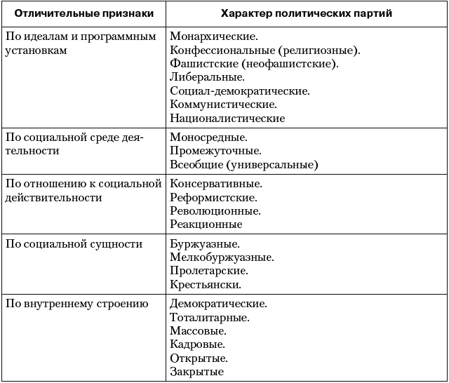 Схема типология политических партий