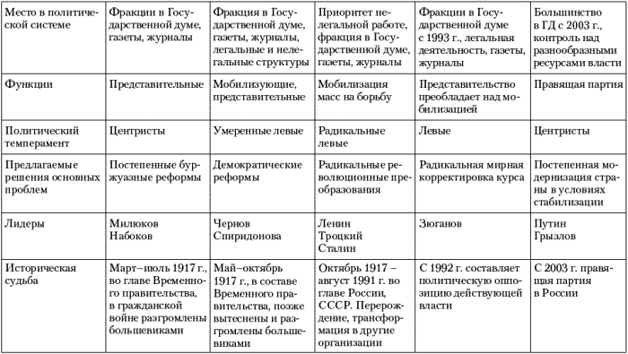 Перечислите российские политические партии которые вам известны. Политические партии России в начале 20 века таблица. Основные Полит партии в России в начале 20 века таблица. Политическая партии России в начале 20 века таблица. Основные политические партии в России в начале 20 века таблица.