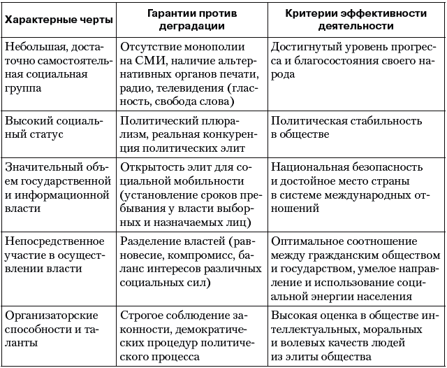 Элит таблица. Критерии эффективности Полит элиты. Характерные черты политической элиты. Политическая элита таблица. Особенности и характерные черты политической элиты.