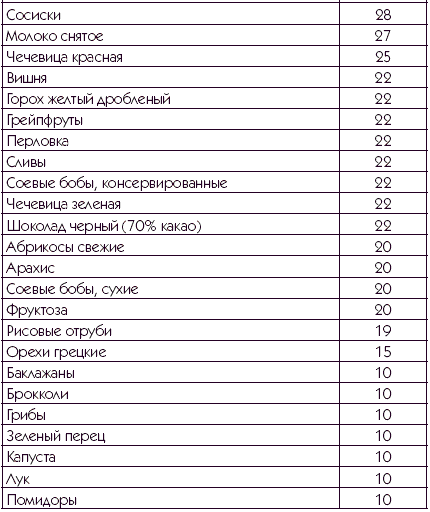 Гликемический индекс чечевичного супа