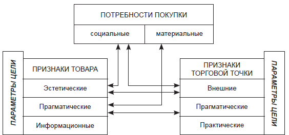 Потребность приобретения. Потребности торговой точки. Анализ нужд и потребности в торговой точки. Потребность в приобретении оборудования. Базовые потребности торговой точки.