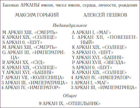 Личностная карта через арканы