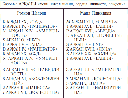 Расчет арканов. Базовый Аркан. Аркан 16 характеристика человека. Аркан 14 число название.