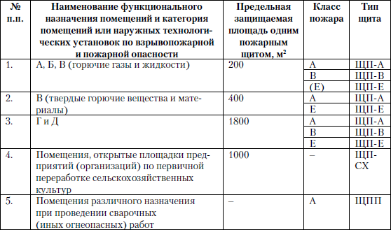 Опись на пожарный щит образец