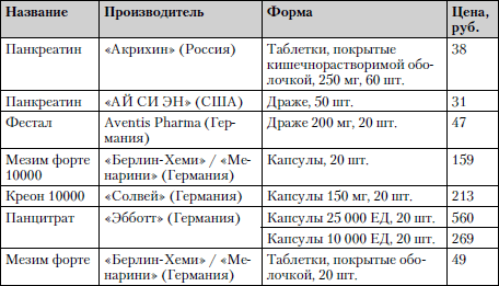 Схема приема панкреатина