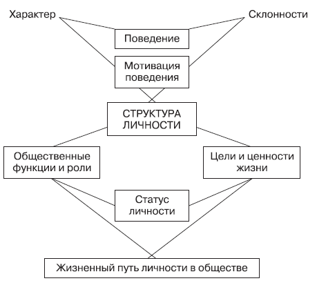 Схема психологической макроструктуры человека по ананьеву