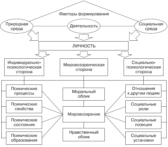 Модель личности психолога. Структура личности в психологии схема. Психологическая структура личности схема. Структура личности Крысько. Психологическая структура личности в психологии схема.