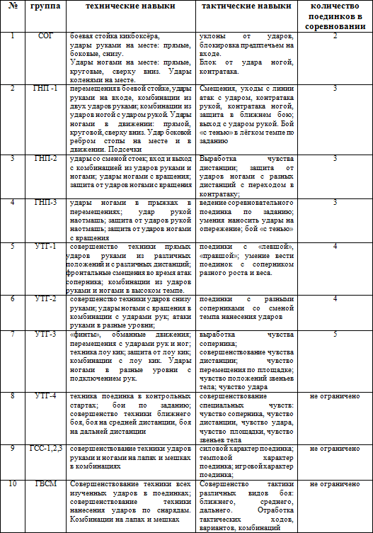 План конспект тренировки по кикбоксингу