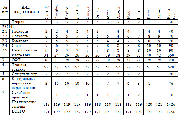План график годичного цикла спортивной подготовки