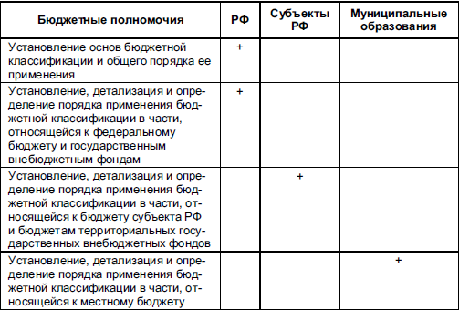 Составьте схему отражающую исполнение расходной части бюджетов при разных системах исполнения