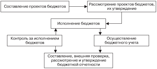 Порядок рассмотрения проекта бюджета