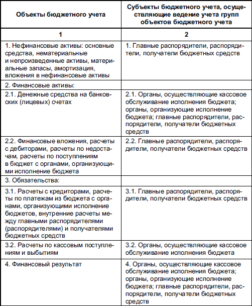 Субъекты казенных учреждений