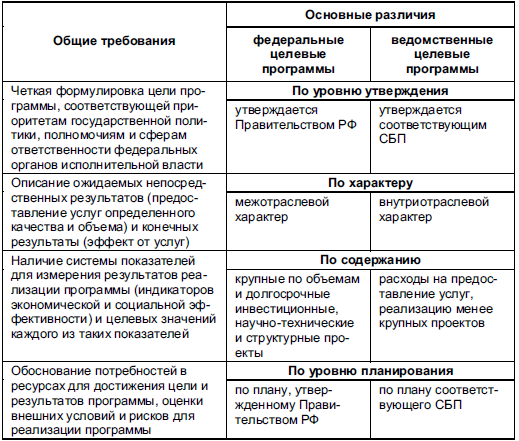 Федеральный проект и государственная программа в чем отличие