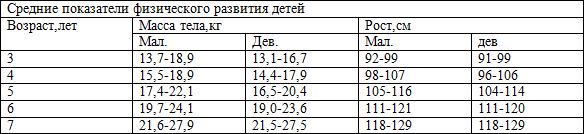 Возраст физического развития. Антропометрические данные детей таблица дошкольного возраста. Показатели физического развития детей таблица. Антропометрические показатели развития ребёнка. Антропометрические показатели детей 6 лет.