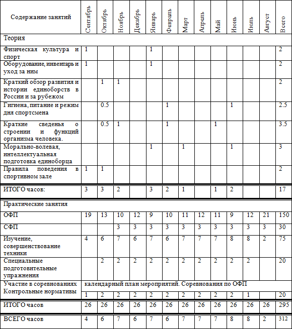 Годовой план график распределения учебных часов