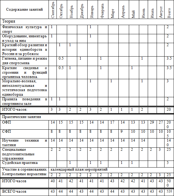 План конспект учебно тренировочного занятия по офп