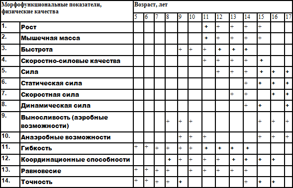 Составьте индивидуальный план занятий физической культурой и спортом на неделю и месяц с учетом