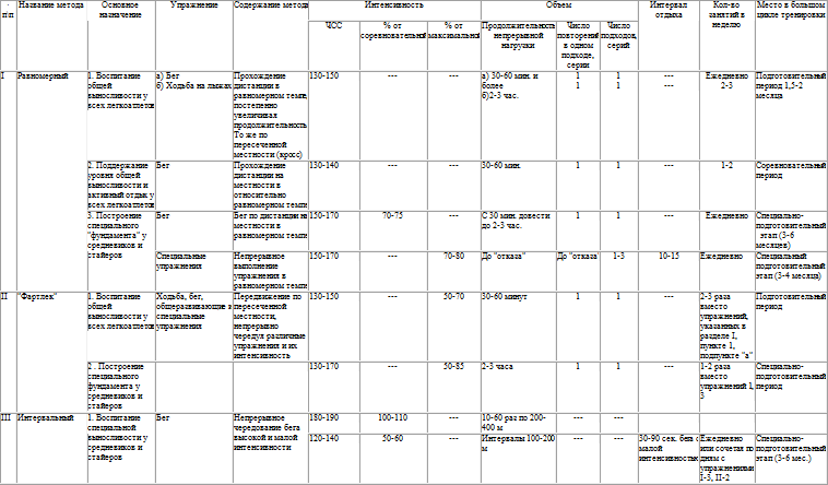 Тренировочный план конспект по легкой атлетике