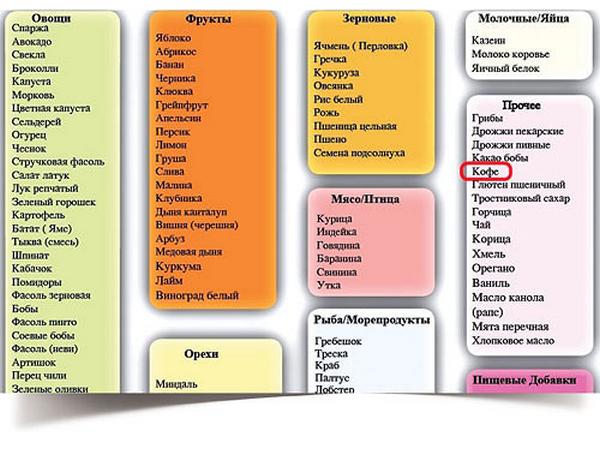 Что должно быть в каждой. Список необходимых продуктов. Список покупок на месяц. Список покупок продукты. Список продуктов в магазин.