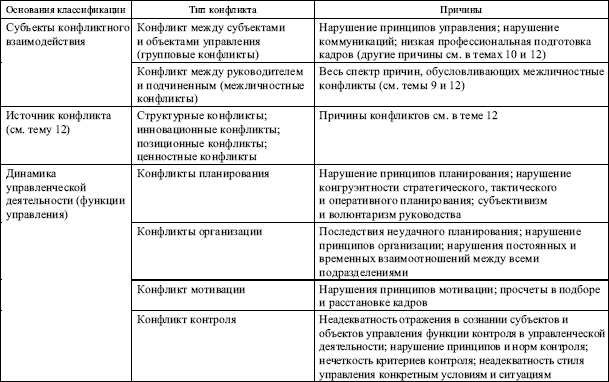 Схема анализа конфликта по с м емельянову