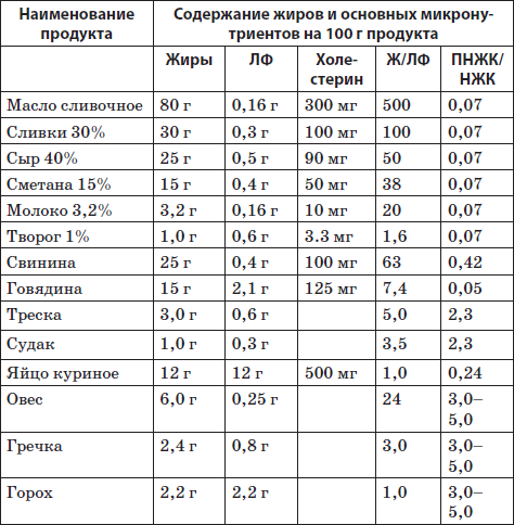 Насыщенные жиры таблица продуктов