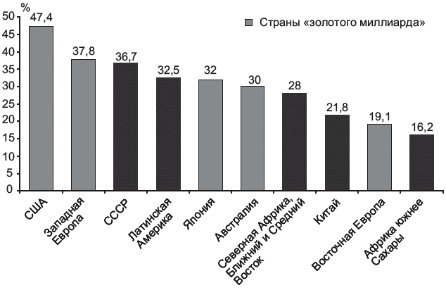 Проект золотой миллиард