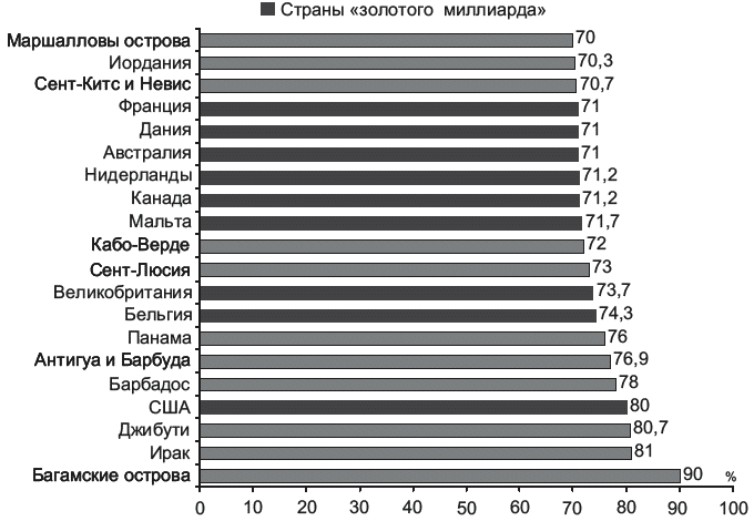 Карта золотого миллиарда