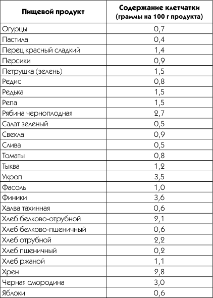 Таблица клетчатки в продуктах на 100 грамм