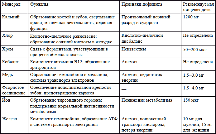 Баланс минералов