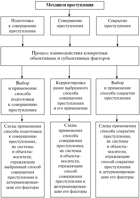 Наука о механизмах преступлений. Механизм и способ совершения преступления. Схема механизма совершения преступления. Виды способов совершения преступления. Структура способа совершения преступления.