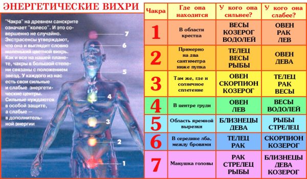 Чакра связана. Камни и чакры соответствие. Чакры человека. Символы чакр с названиями. Чакры человека таблица.