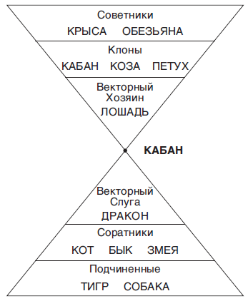 Структурный гороскоп григория. Деловая пирамида для быка Кваша. Структурный гороскоп Григория Кваши. Структурный гороскоп Кваша кабан. Структурный гороскоп Кваша кабан деловая пирамида.