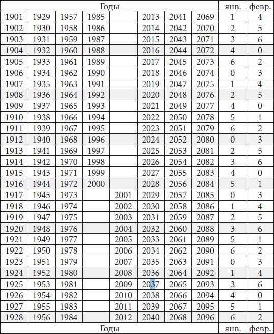 Високосный сколько раз бывает. Список всех високосных годов. Таблица високосных годов. Високосный год схема. Таблица високосных годов 20 века.