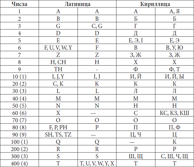 Обозначение цифр латинскими буквами. Русские буквы на латыни. Таблица кириллицы и латиницы. Символы кириллицы и латиницы. Таблица соответствия букв и цифр русский и латинский.