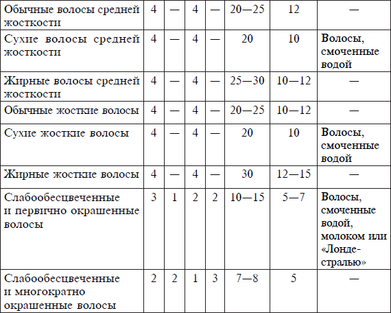 Технологическая карта парикмахера окрашивание