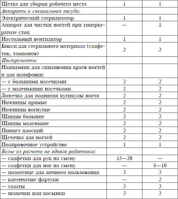 Таблица салона красоты. Перечень оборудования для салона красоты таблица. Перечень оборудования и материалов для парикмахерской. Необходимое оборудование для парикмахерской список. Необходимое оборудование для салона красоты таблица.