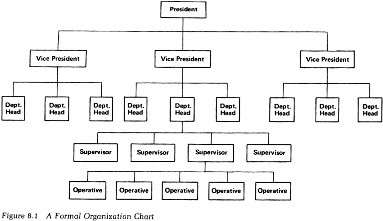 Formal Organization Chart
