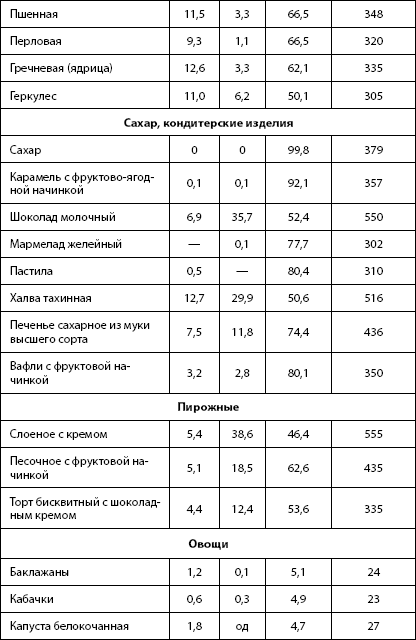 Халвинн. Пищевая и энергетическая ценность кондитерских изделий. Пищевая ценность кондитерских изделий обусловлена. Таблица энерг ценности кондитерка основное сырье.