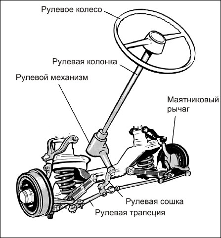 Руль и колеса схема