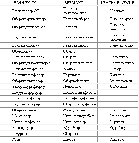 Звание лейтенант в вермахте. Воинские звания в нацистской Германии. Звания в немецкой армии 1941-1945. Воинские звания Германии второй мировой войны. Воинские звания Германии 1941.