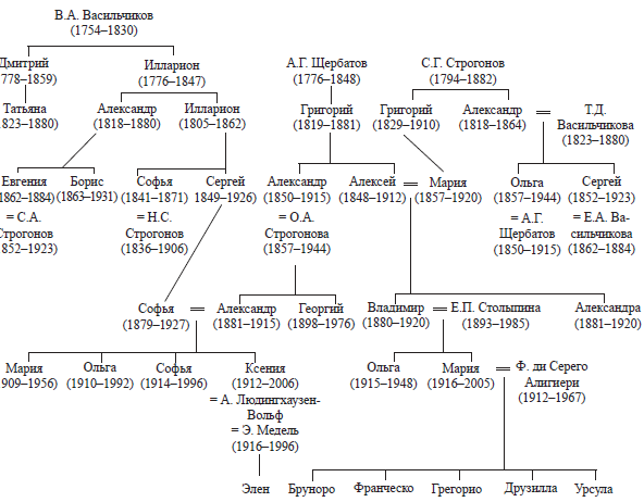 Строгановы читать. Строгановы Династия Древо. Родословная Строгановых схема. Генеалогическое дерево Строгановы. Генеалогическое Древо Строгановых.