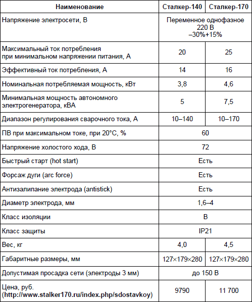 Таблица параметров сварочных инверторов. Характеристики сварочных инверторов таблица.