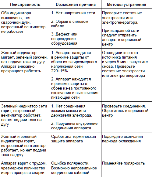 Неисправности аппарата. Дефекты сварочных аппаратов. Неисправность сварочного трансформатора. Неисправности сварочных полуавтоматов и методы их устранения. Типы неисправностей сварочного аппарата.