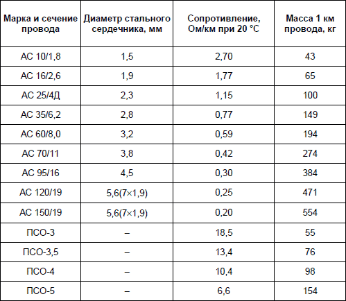 Диаметр стальной проволоки. Провод марки а 35 технические характеристики. Характеристики провода в 12. Характеристики стальных проводов. Технические характеристики стальных кабелей.